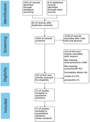 The impact of supplementing vitamin D through different methods on the prognosis of COVID-19 patients: a systematic review and meta-analysis